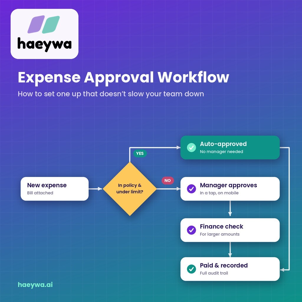 Expense Approval Workflow: How to Set One Up That Doesn’t Slow Your Team Down