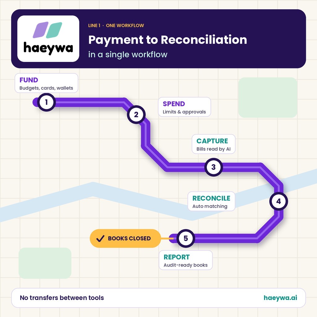Payment to Reconciliation in a Single Workflow: How haeywa Works